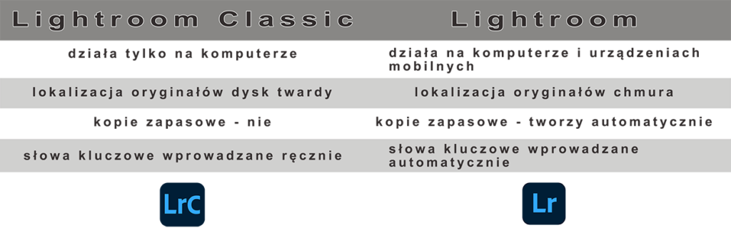 Różnica między Lightroom a lightroom Classic.
