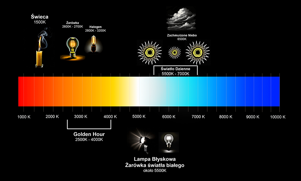 Temperatura barwowa w fotografii. Balans bieli w Lightroom Classic
